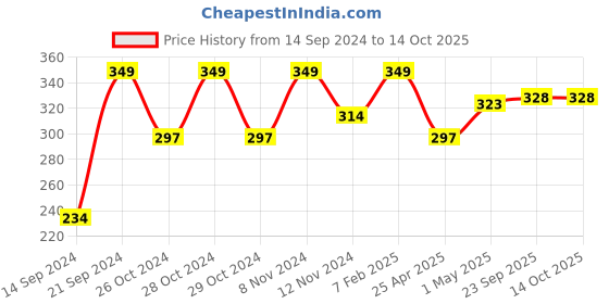 ajio.com home centre Mohar Stoneware Printed Cup and Saucer home centre Price History Graph from 14 Sep 2024 to 14 Oct 2025