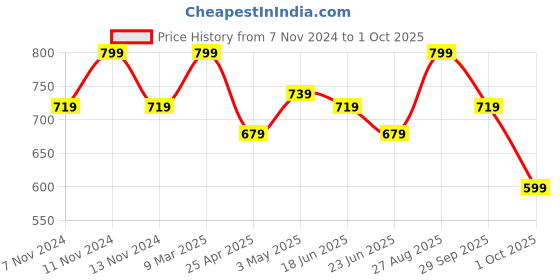 ajio.com home centre Mohar Stoneware Printed Serving Bowl home centre Price History Graph from 7 Nov 2024 to 1 Oct 2025