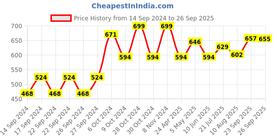 ajio.com home centre Moksha Floral Print Side Plate home centre Price History Graph from 14 Sep 2024 to 26 Sep 2025