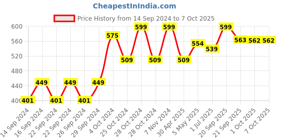 ajio.com home centre Moksha Printed Appetizer Plate home centre Price History Graph from 14 Sep 2024 to 6 Oct 2025