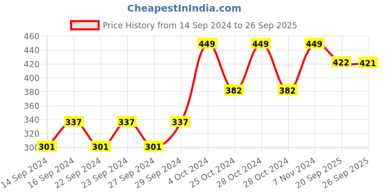 ajio.com home centre Moksha Printed Katori home centre Price History Graph from 14 Sep 2024 to 26 Sep 2025