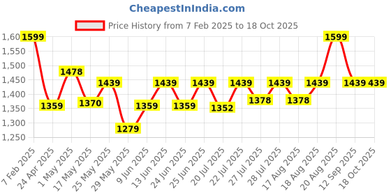 ajio.com home centre Multi-Herb Fridge Storage Box home centre Price History Graph from 7 Feb 2025 to 17 Oct 2025