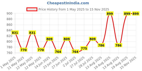 ajio.com home centre Natural Dried Flowers in Glass Jar home centre Price History Graph from 1 May 2025 to 15 Nov 2025