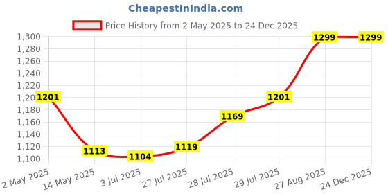 ajio.com home centre Natural Dried Flowers in Glass Jar home centre Price History Graph from 2 May 2025 to 24 Dec 2025
