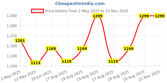ajio.com home centre Natural Dried Flowers in Glass Jar home centre Price History Graph from 2 May 2025 to 15 Nov 2025
