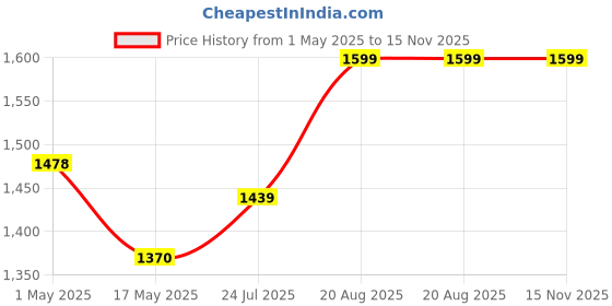 ajio.com home centre Natural Dried Flowers with Bamboo Fence home centre Price History Graph from 1 May 2025 to 15 Nov 2025