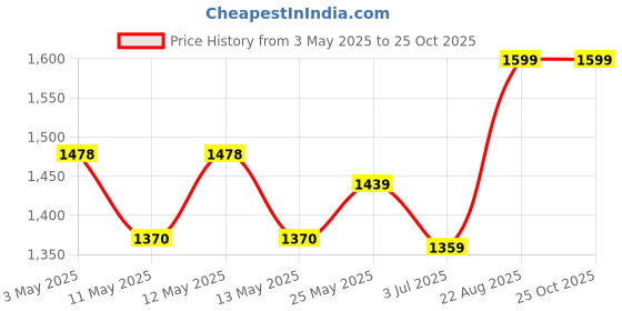 ajio.com home centre Natural Dried Flowers with Bamboo Fence home centre Price History Graph from 3 May 2025 to 24 Oct 2025