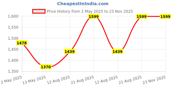 ajio.com home centre Natural Dried Flowers with Basket home centre Price History Graph from 2 May 2025 to 23 Nov 2025