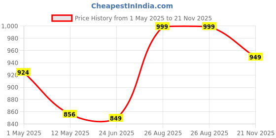 ajio.com home centre Natural Dried Flowers with Basket home centre Price History Graph from 1 May 2025 to 21 Nov 2025