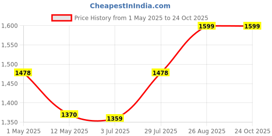 ajio.com home centre Natural Dried Flowers with Basket home centre Price History Graph from 1 May 2025 to 22 Oct 2025