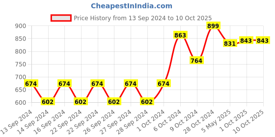 ajio.com home centre Nicolas Spatial Tufted Runner 35" x 24" home centre Price History Graph from 13 Sep 2024 to 10 Oct 2025