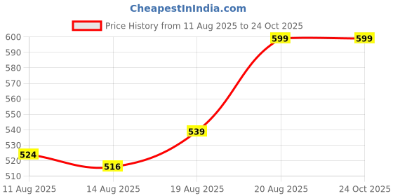 ajio.com home centre Nile Woven Filled Cushion  home centre Price History Graph from 11 Aug 2025 to 22 Oct 2025