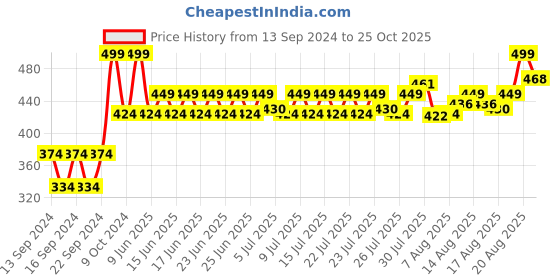 ajio.com home centre Noelle Reactive Ceramic Soap Dish home centre Price History Graph from 13 Sep 2024 to 25 Oct 2025