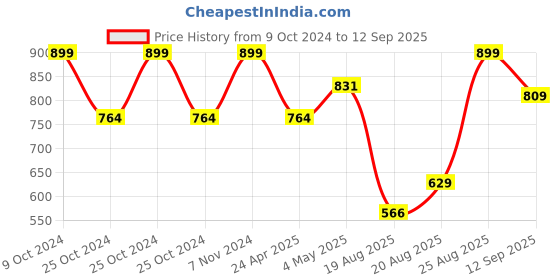 ajio.com home centre Non-Microwavable Bamboo Serving Tray home centre Price History Graph from 9 Oct 2024 to 12 Sep 2025