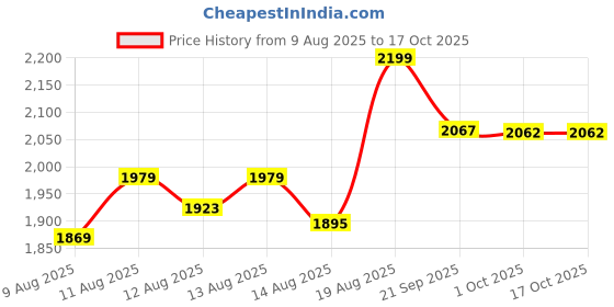 ajio.com home centre Non-Stick Dosa Tawas with Handle - 21 cm home centre Price History Graph from 9 Aug 2025 to 16 Oct 2025