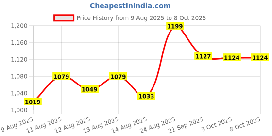 ajio.com home centre Non-Stick Frying Pot & Pans with Handle - 21 cm home centre Price History Graph from 9 Aug 2025 to 8 Oct 2025