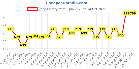 ajio.com home centre Nova Ashfall Rustic Polyresin Soap Dispenser home centre Price History Graph from 3 Jun 2025 to 14 Oct 2025