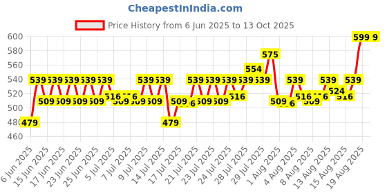 ajio.com home centre Nova Ashfall Rustic Soap Dish home centre Price History Graph from 6 Jun 2025 to 13 Oct 2025