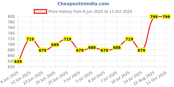 ajio.com home centre Nova Ashfall Rustic Tray home centre Price History Graph from 6 Jun 2025 to 10 Oct 2025