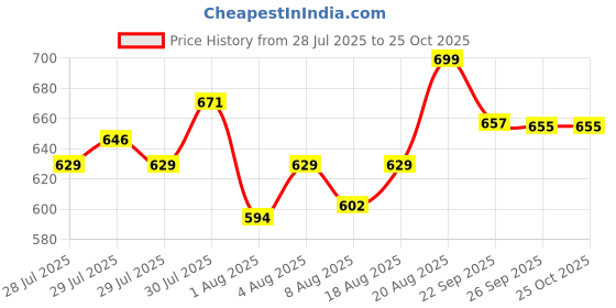ajio.com home centre Nova Botanica Flora Ceramic Soap Dispenser  home centre Price History Graph from 28 Jul 2025 to 24 Oct 2025