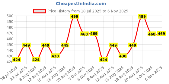 ajio.com home centre Nova Ecliptic Saga Leon Ceramic Holder home centre Price History Graph from 18 Jul 2025 to 6 Nov 2025