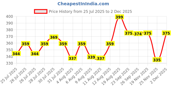 ajio.com home centre Nova Ecliptic Saga Leon Ceramic Soap Dish home centre Price History Graph from 25 Jul 2025 to 2 Dec 2025