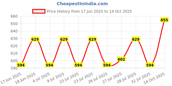 ajio.com home centre Nova Ecliptic Saga Stonex Concrete Soap Dish home centre Price History Graph from 17 Jun 2025 to 14 Oct 2025