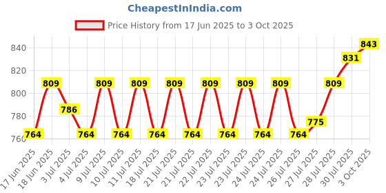 ajio.com home centre Nova Ecliptic Saga Stonex Concrete Soap Dispenser home centre Price History Graph from 17 Jun 2025 to 3 Oct 2025