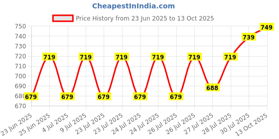 ajio.com home centre Nova Ecliptic Saga Stonex Concrete Tooth Brush Holder home centre Price History Graph from 23 Jun 2025 to 13 Oct 2025