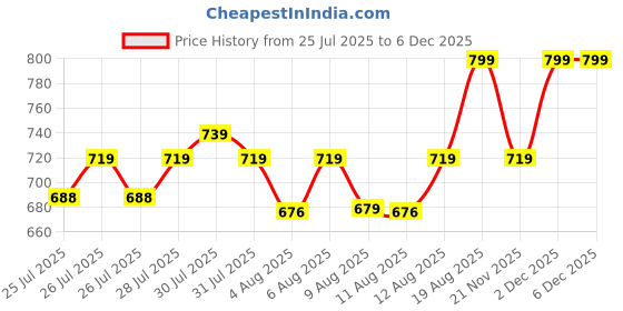 ajio.com home centre Nova Natural Tranquil Acorn Polyresin Soap Dispenser  home centre Price History Graph from 25 Jul 2025 to 5 Dec 2025