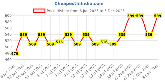 ajio.com home centre Nova Natural Tranquil Rugged Soap Dish home centre Price History Graph from 6 Jun 2025 to 3 Dec 2025
