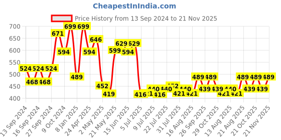 ajio.com home centre Nova Townsquare Asra Glass Soap Dish home centre Price History Graph from 13 Sep 2024 to 21 Nov 2025