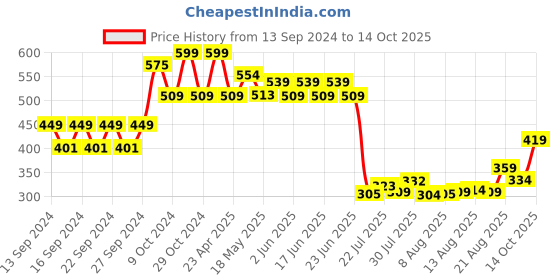 ajio.com home centre Nova Whisper Freshno Metal Holder home centre Price History Graph from 13 Sep 2024 to 14 Oct 2025