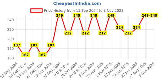 ajio.com home centre Ocean Bamboo Woven Placemat home centre Price History Graph from 13 Sep 2024 to 7 Nov 2025
