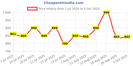 ajio.com home centre Omnia Creek Polypropylene Storage Box  home centre Price History Graph from 7 Jul 2025 to 5 Oct 2025