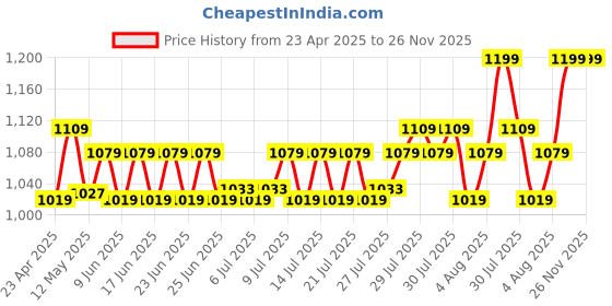 ajio.com home centre Omnia Roaster Polypropylene 3-Tier Shelf home centre Price History Graph from 23 Apr 2025 to 26 Nov 2025