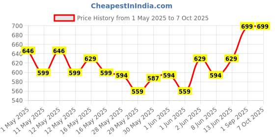 ajio.com home centre Omnia Roaster Polypropylene 3-Tier Shelf home centre Price History Graph from 1 May 2025 to 7 Oct 2025