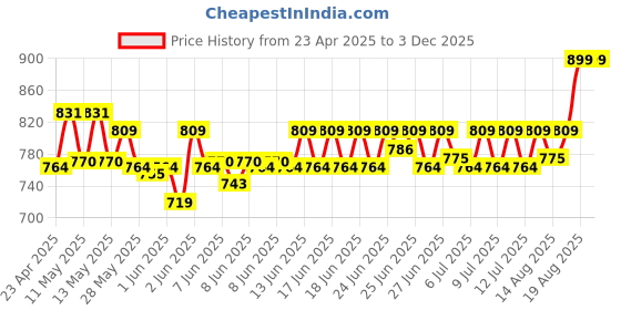 ajio.com home centre Omnia Roaster Polypropylene 4-Tier Shelf home centre Price History Graph from 23 Apr 2025 to 2 Dec 2025