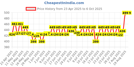ajio.com home centre Omnia Secure Polypropylene Storage Box with Lid home centre Price History Graph from 23 Apr 2025 to 5 Oct 2025