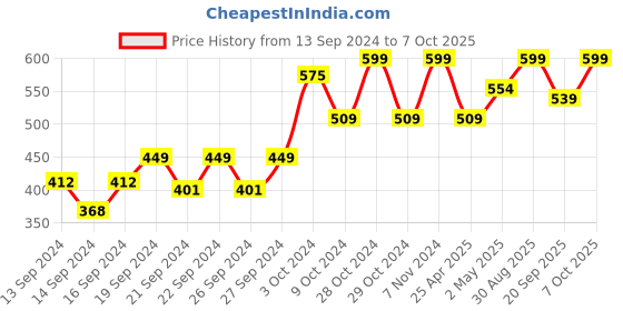 ajio.com home centre Open Storage Fridge Organizer with Handle home centre Price History Graph from 13 Sep 2024 to 7 Oct 2025