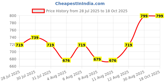 ajio.com home centre Opulence Eddie Polyresin Soap Dispenser  home centre Price History Graph from 28 Jul 2025 to 18 Oct 2025