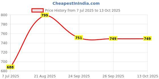 ajio.com home centre Opulence Etched Metal Tray home centre Price History Graph from 7 Jul 2025 to 11 Oct 2025