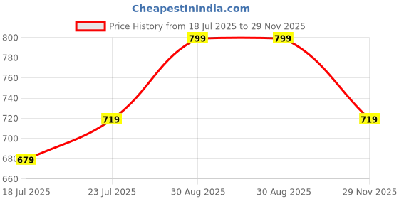 ajio.com home centre Opulence Ravello Glass Holder home centre Price History Graph from 18 Jul 2025 to 29 Nov 2025