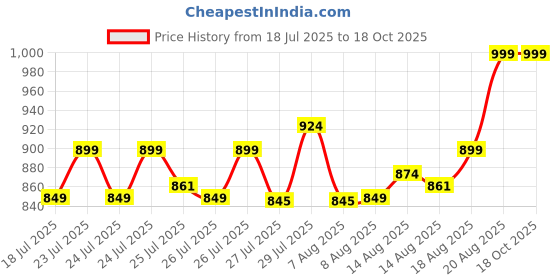 ajio.com home centre Opulence Ravello Metal Soap Dispenser  home centre Price History Graph from 18 Jul 2025 to 18 Oct 2025