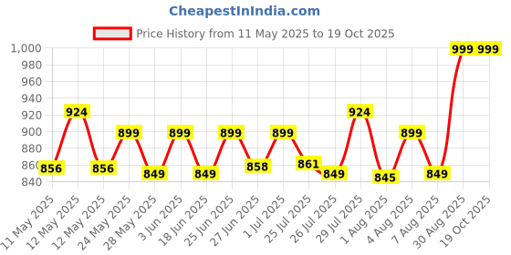 ajio.com home centre Orion Carnival Single Sided LED Table Mirror home centre Price History Graph from 11 May 2025 to 18 Oct 2025