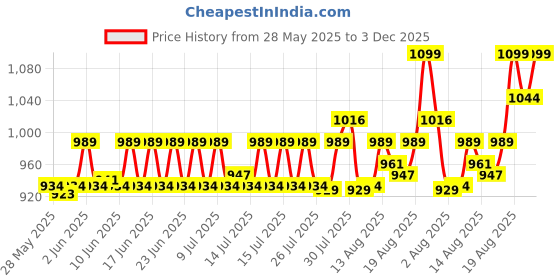 ajio.com home centre Orion Chester Chrome Metal 3 Tier Corner Shower Caddy home centre Price History Graph from 28 May 2025 to 3 Dec 2025