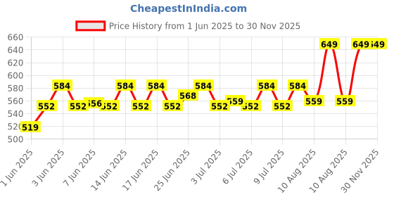 ajio.com home centre Orion Chester Set of 2 Metal Shower Caddy home centre Price History Graph from 1 Jun 2025 to 29 Nov 2025