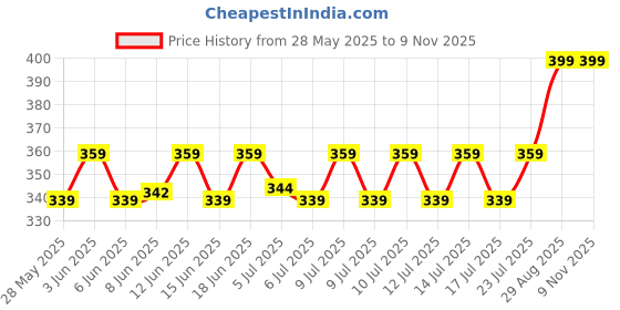 ajio.com home centre Orion Medallion Adhesive Towel Bar with Hooks home centre Price History Graph from 28 May 2025 to 8 Nov 2025