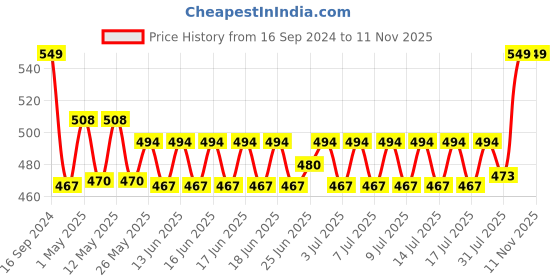 ajio.com home centre Orion Polypropylene Towel Bar with Suction Cup home centre Price History Graph from 16 Sep 2024 to 8 Nov 2025