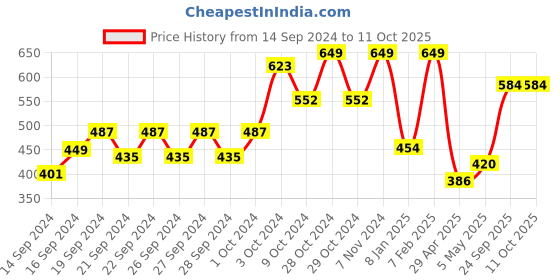 ajio.com home centre Orion-Vepson Circular Shaped Lazy Susan home centre Price History Graph from 14 Sep 2024 to 10 Oct 2025